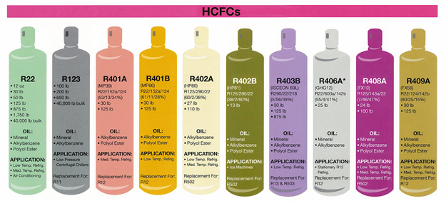 Hydrochlorofluorocarbons (HCFCs)