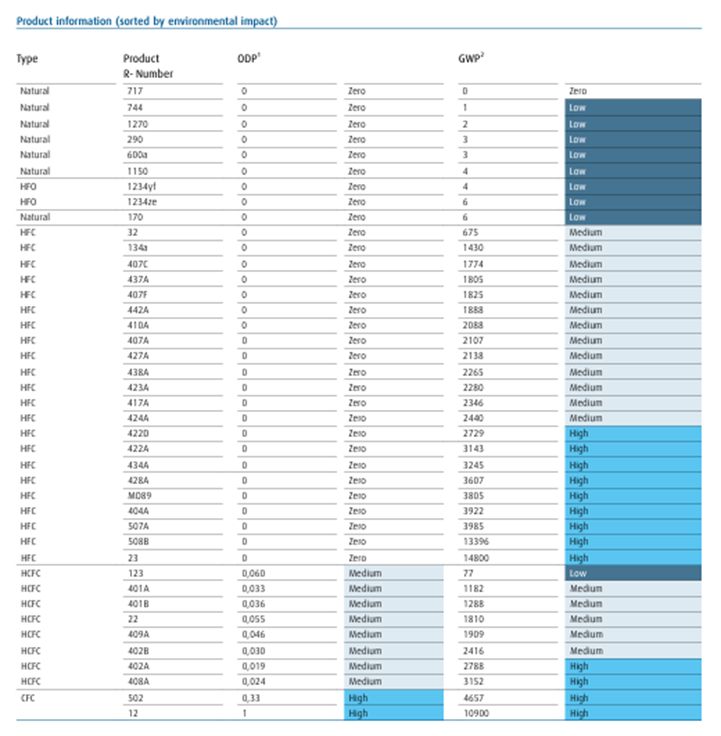 Source: Refrigerants Environment Data, Linde Gas